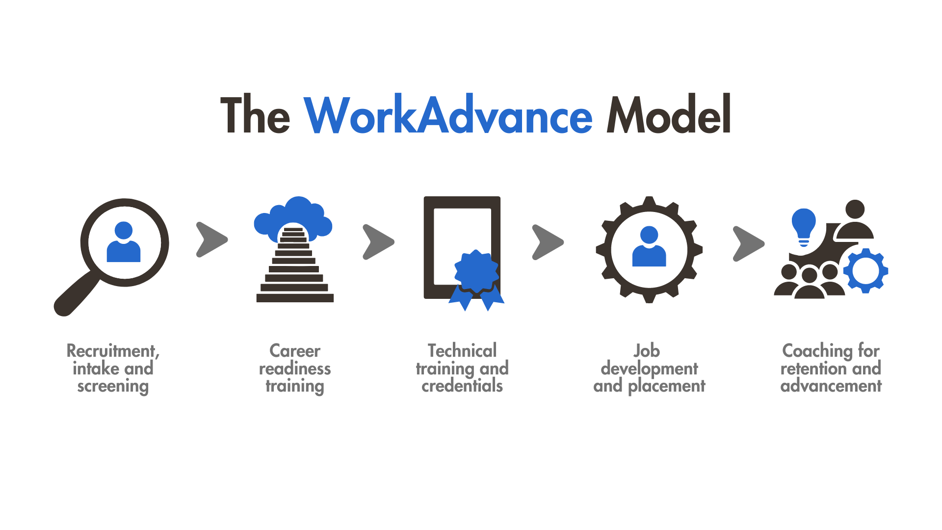 The WorkAdvance Model